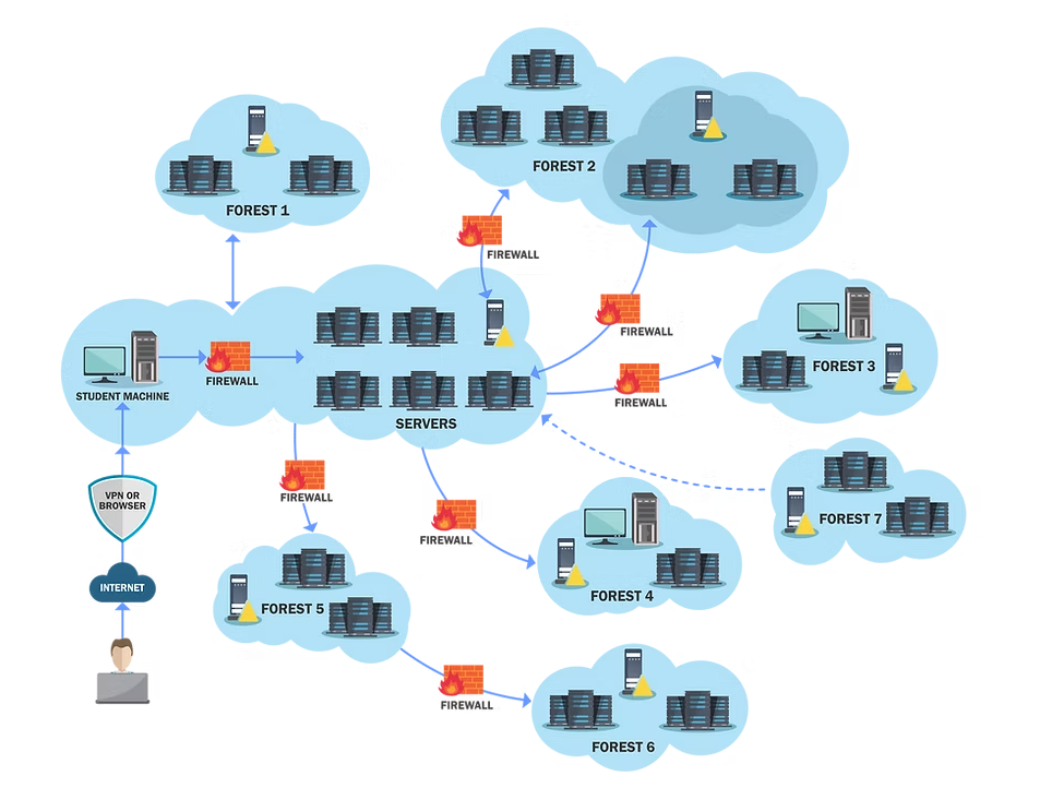 GCB Lab example. Source: https://www.alteredsecurity.com/gcb